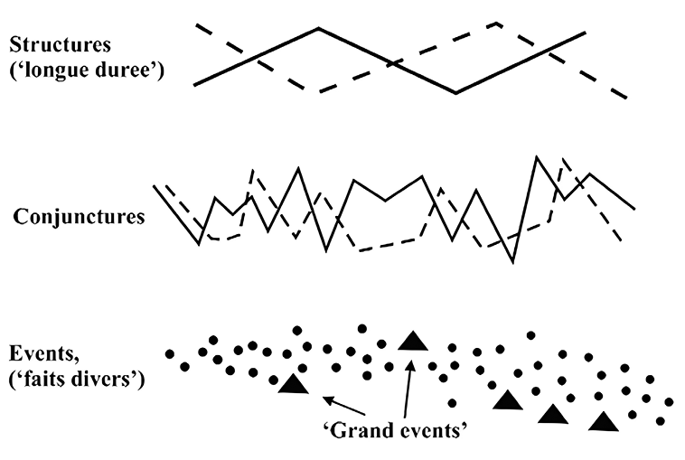 Diagram showing Braudel’s three historical timescales: stable ‘Structures’ (top), fluctuating ‘Conjunctures’ (middle), and scattered ‘Events’ (bottom).