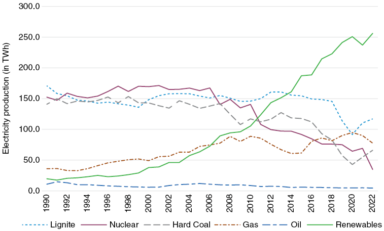 Line graph showing German electricity production 1990-2022: renewables rising sharply to 250 TWh while coal, nuclear, and lignite decline; gas and oil remain lower.