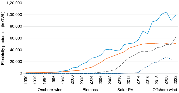 Line graph showing German renewable electricity growth 1990-2022: onshore wind leading at 100,000 GWh, followed by biomass and solar-PV at ~50,000 GWh, offshore wind emerging after 2010.
