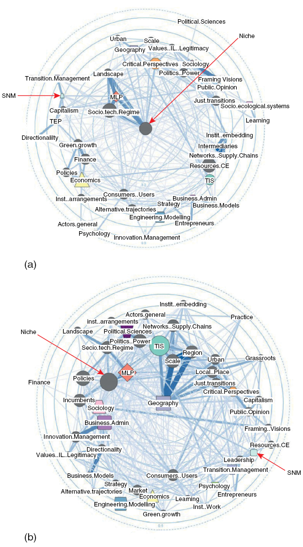 Network visualization showing SNM and niche concepts’ positioning in environmental innovation literature, with red arrows highlighting key nodes from 2011 to 2021.
