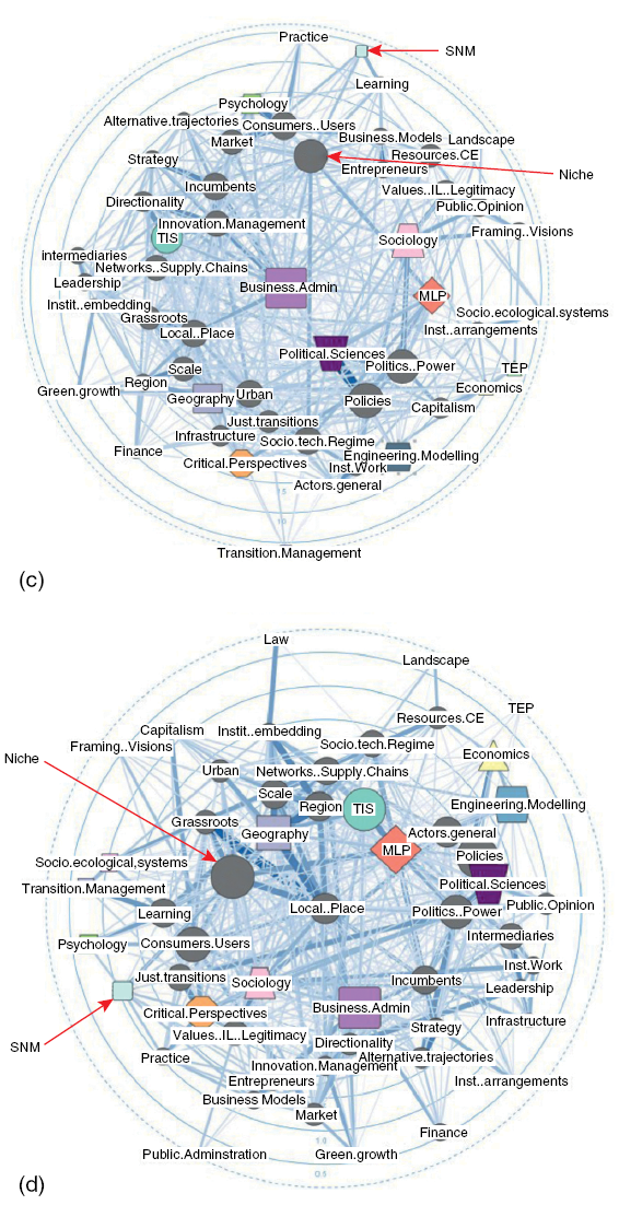 Network visualization showing SNM and niche concepts’ positioning in environmental innovation literature, with red arrows highlighting key nodes from 2011 to 2021.