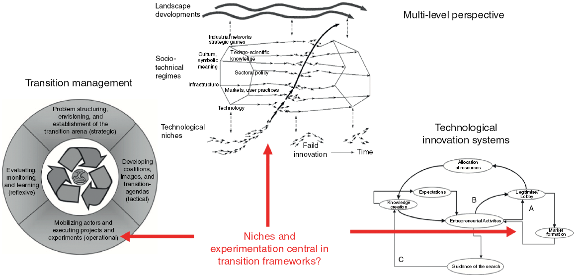 Composite diagram comparing three transition frameworks (TM, MLP, TIS), highlighting how each conceptualizes niches and experimentation in sustainability transitions.