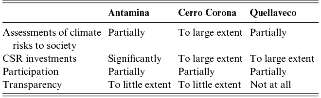 Table showing the three companies adherence to the Responsible Business Conduct principles. See long description.