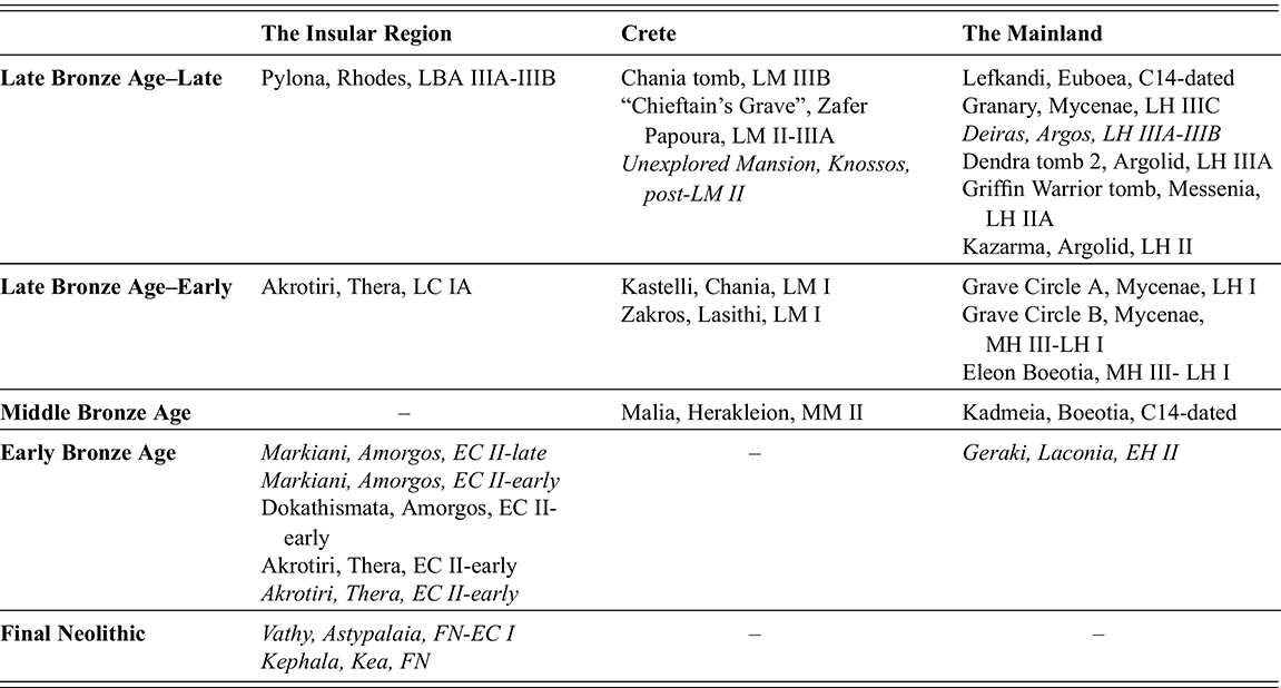 A table summarizing all Aegean Bronze Age textiles and textile imprints mentioned in the book, organized vertically in chronological order and horizontally in geographical regions. See long description.