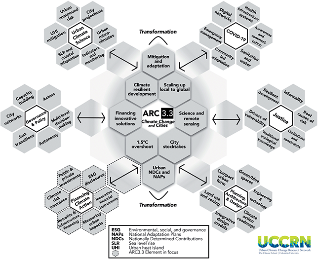 A diagram showing the relationship between climate change and cities. See long description.