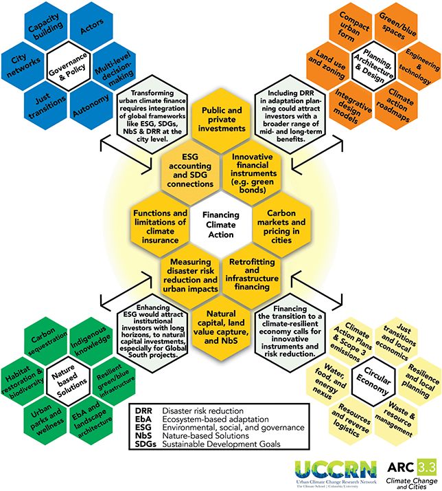 A diagram showing the different facets of financial climate action. See long description.