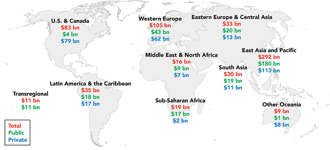A world map displaying the private, public, and total financing each area receives. See long description.