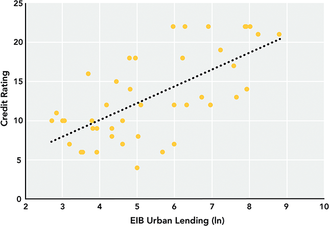 Scatterplot showing relation between credit rating and E I B urban lending. See long description.