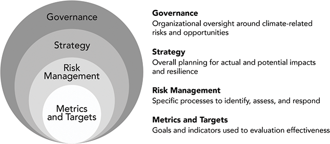A diagram and accompanying text depicting four core elements. See long description.
