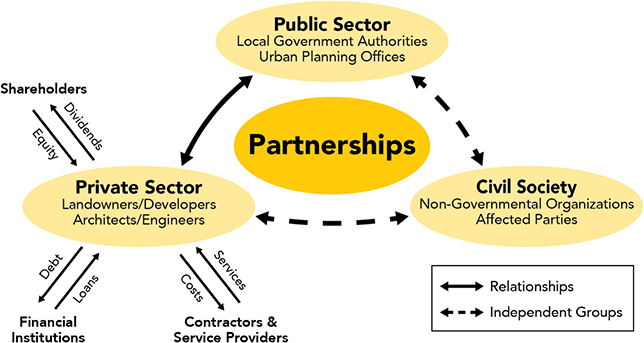 A diagram showing where finances come from. See long description.