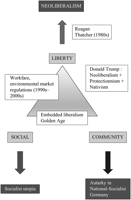 A diagram of the three forms of capitalism. See long description.