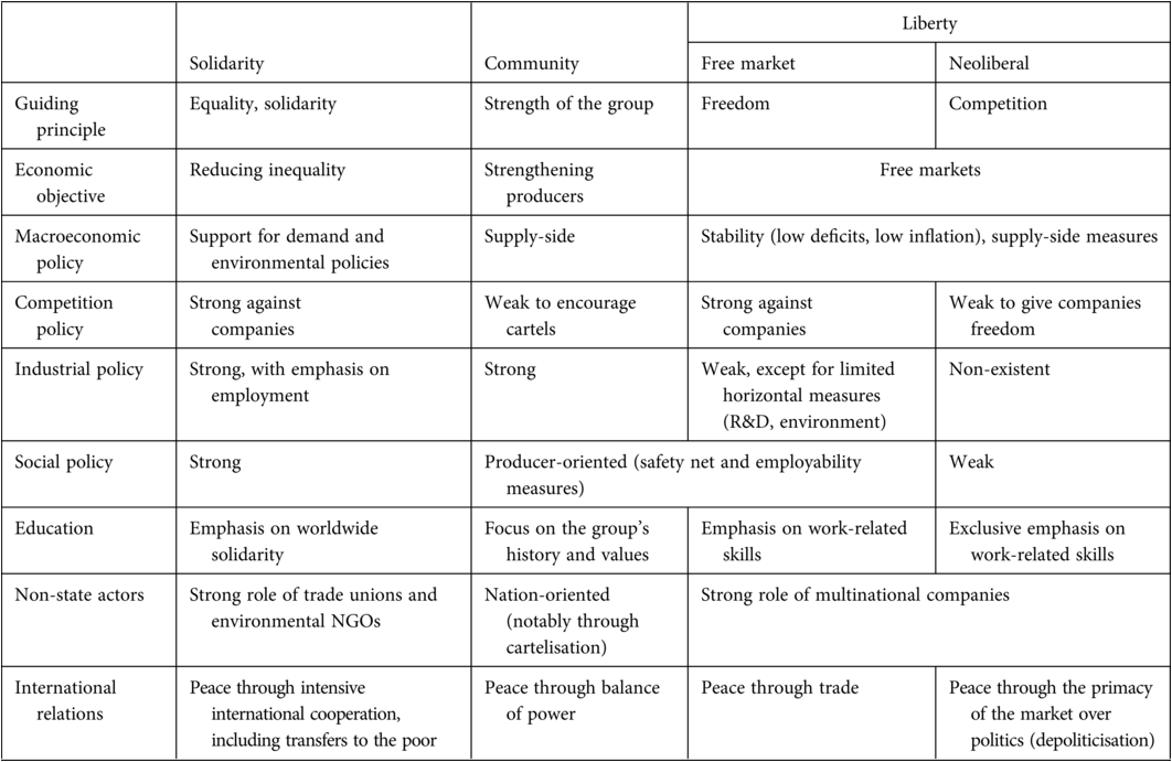 A table describes the Trinity of capitalism. See long description.
