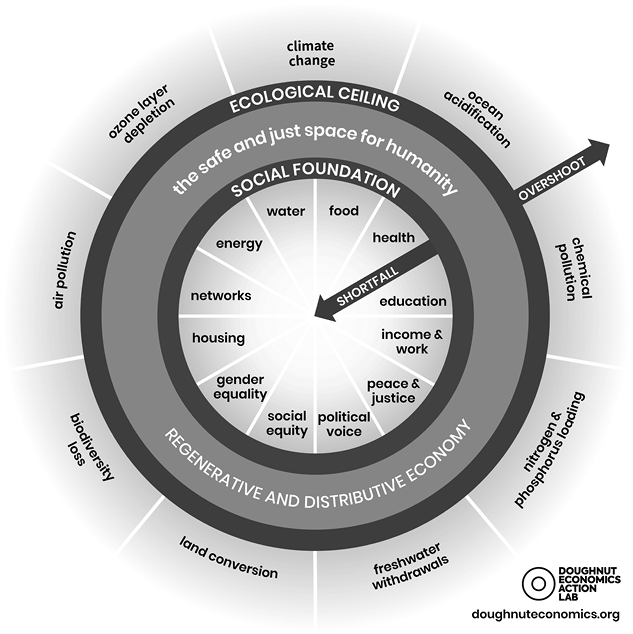 Circular diagram with two rings: the inner ring represents a social foundation, e.g., food, education, equity, and the outer ring marks the ecological ceiling, e.g., climate change, biodiversity loss. See long description.