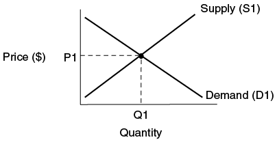 Supply and demand graph with intersecting curves showing market equilibrium. See long description.
