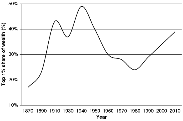 Line graph showing the top 1% share of wealth in the U.S. from 1870 to 2010. See long description.