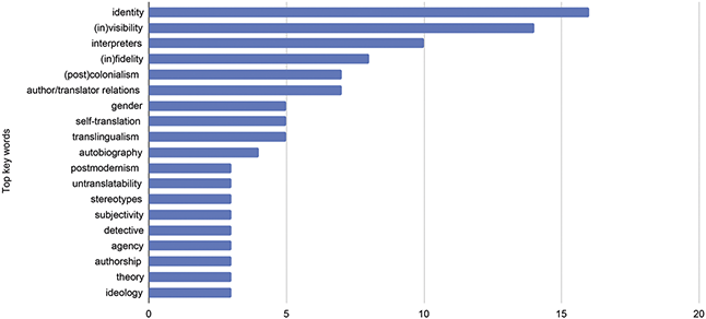 A horizontal bar graph ranks the most frequent keywords appearing in transfiction research. Identity has the highest count (17), followed by invisibility and visibility (15).