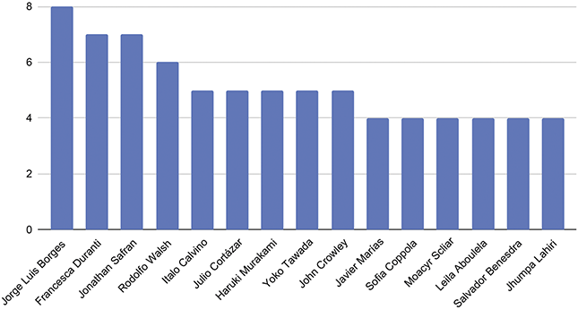 A vertical bar graph showing the authors whose work has been repeatedly explored in transfiction research. Jorge Luis Borges stands out, followed by Francesca Duranti and Jonathan Safran Foer.