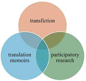A Venn diagram with three intersecting circles illustrates the triangulation of materials. These materials are transfiction, translation memoirs, and the results of participatory research.