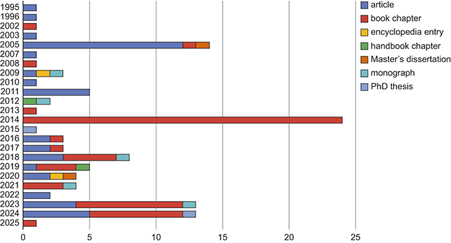 A stacked bar graph showing publication types between 1995 and 2025. It compares the total number of publications across different publication types.