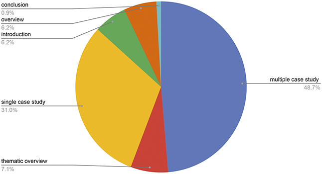 A pie chart showing that the most frequent research design in transfiction studies is the multiple-case study (48.7%), followed by the single-case study (31%) and thematic overviews (7.1%).