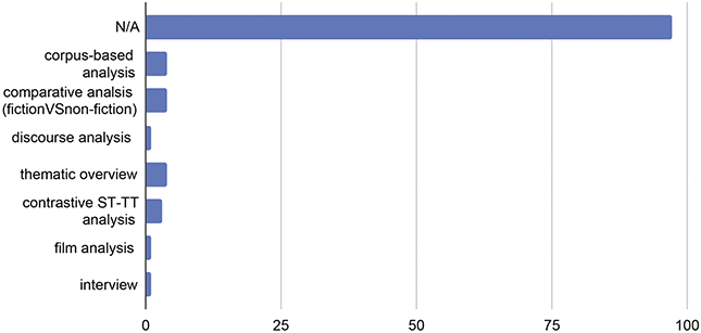 A horizontal bar graph ranking the methodologies used in transfiction research. It stands out that most publications (97) do not indicate a specific methodology and are labelled N/A.