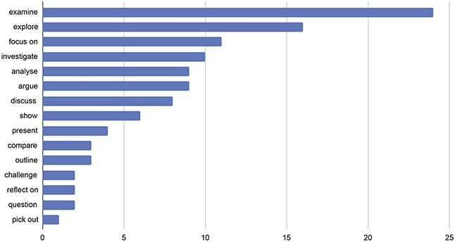 A horizontal bar graph ranking the statements of purpose of transfiction studies. Most of them aim to examine, explore, or focus on a specific phenomenon.