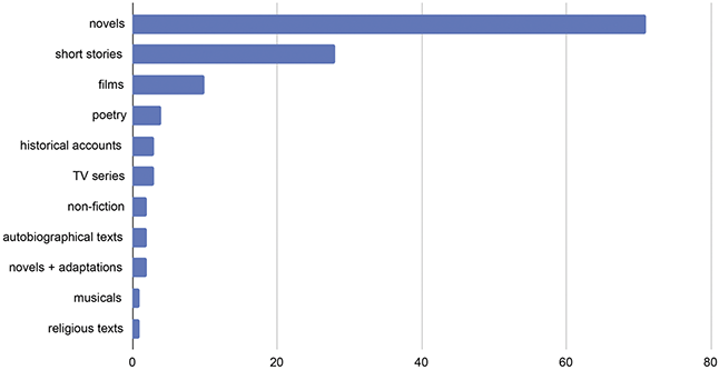 A horizontal bar graph ranking the types of primary sources analysed by transfiction researchers. It shows that novels are the most frequent type of primary sources, followed by short stories and films.