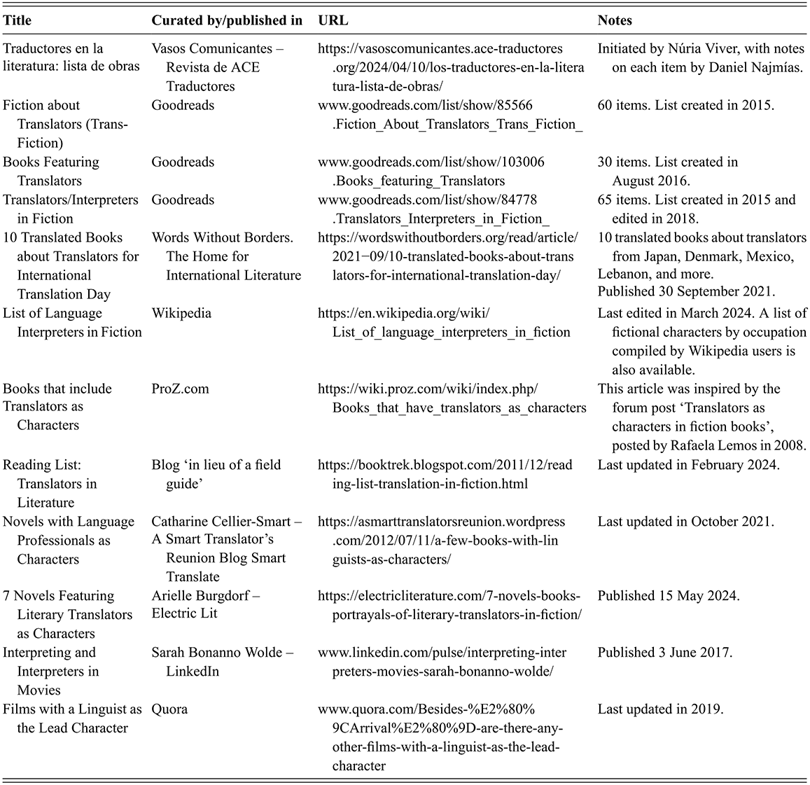 A table providing lists of online resources to identify transfiction works. See long description.