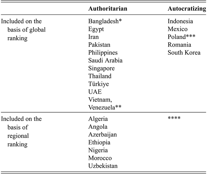 A table listing authoritarian and autocratizing middle-powers identified using the Elements’ global and regional criteria. See long description.