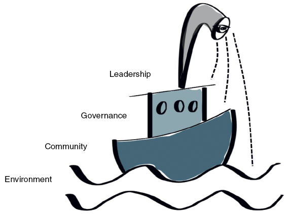 Diagram of a ship with the words environment, community, governance and leadership on the side.