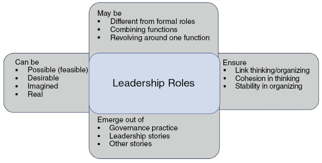 Diagram of a leadership roles.