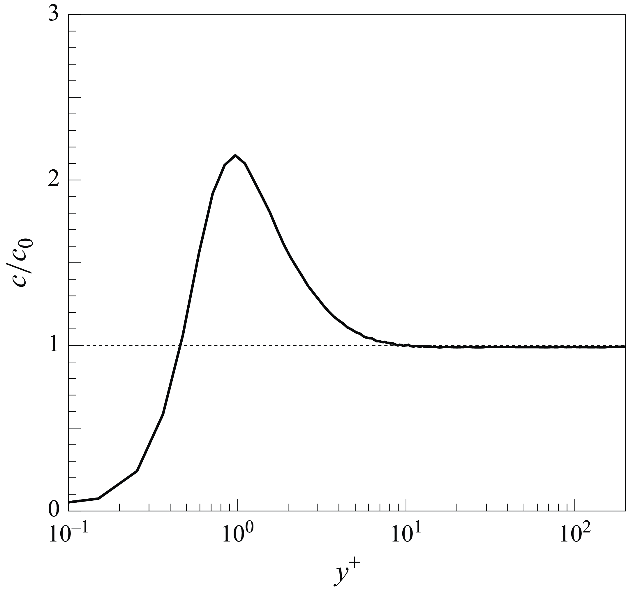 Figure 29