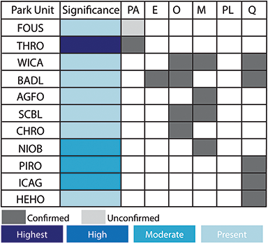 Colored grid illustrating the temporal distribution of paleobotanical resources in the Midwest Region National Parks at the epoch level and their significance.