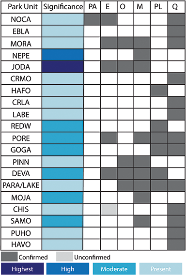 Colored grid illustrating the temporal distribution of paleobotanical resources in Pacific West National Parks at the epoch level and their significance.