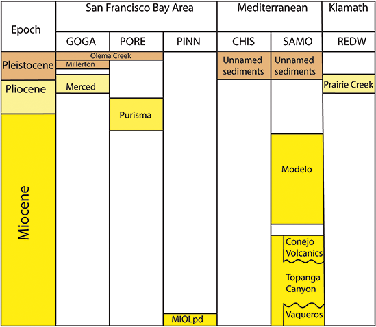Chart showing the stratigraphic correlation between formations of Neogene age preserving fossil plants in the Klamatch, Mediterranean Coast, and San Francisco Bay Area Inventory and Monitoring Networks.