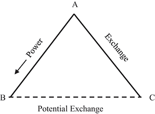 A triangle with the three vertices labeled as A, B, and C, with A on the top. Segment A-B is labeled “Power,” with an arrow pointing towards B. Segment A C is labeled “Exchange.” Segment B-C is a dashed segment labeled “Potential Exchange.”.