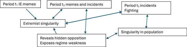 A flowchart explaining conflict and feedback processes in a group. See long description.