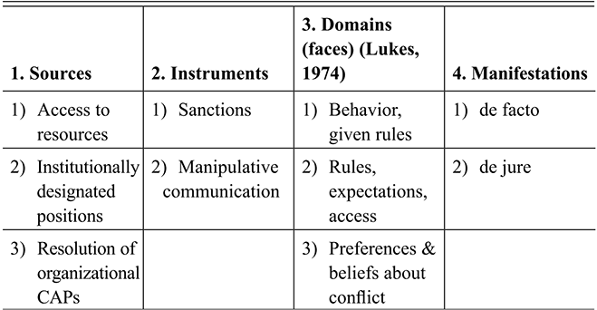 The table’s columns list sources, instruments, domains, and manifestations of power relations, with the relevant items under each heading. See long description.