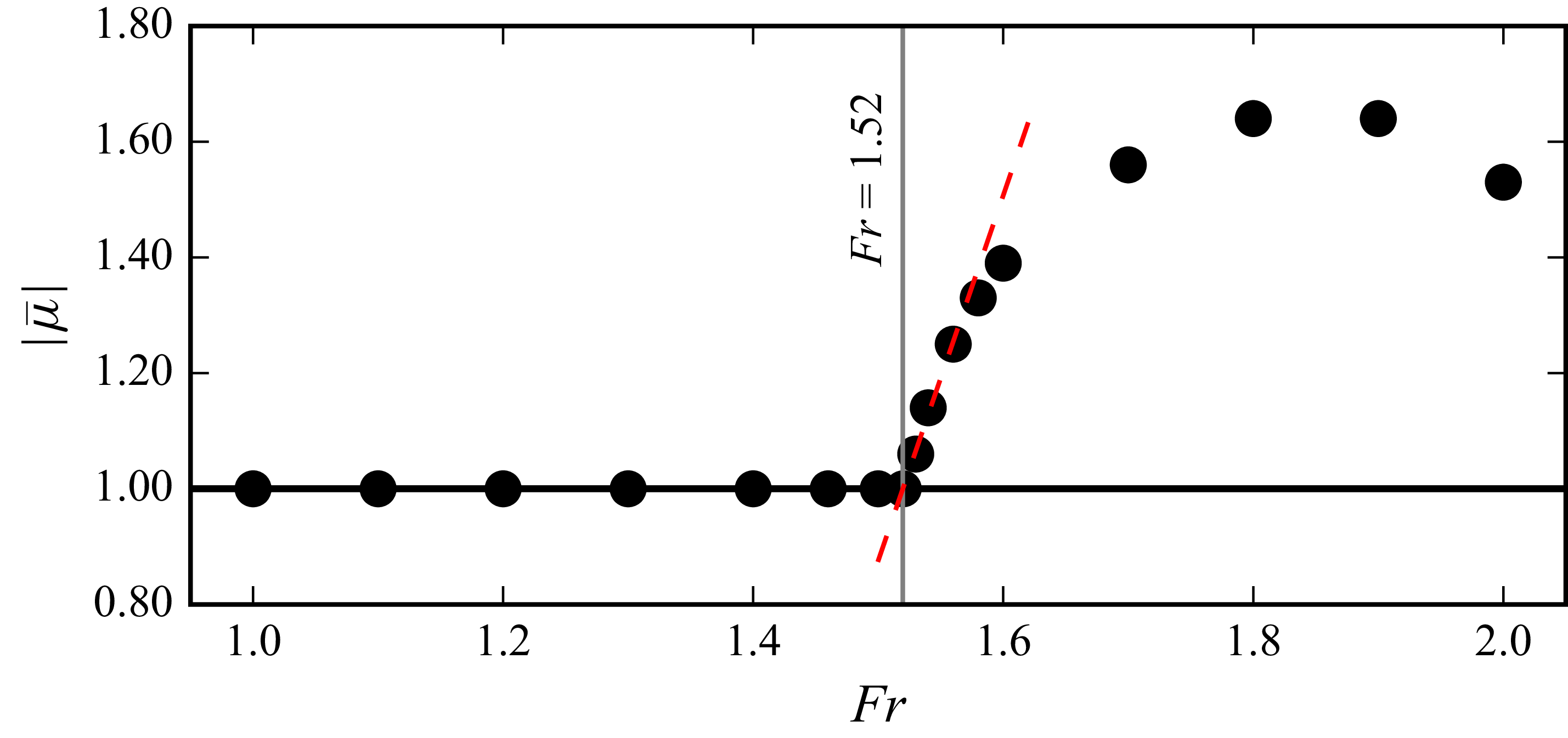 Figure 22