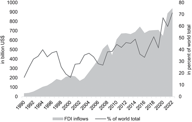 A line and area graph shows foreign direct investment flows to developing and emerging economies and their share of the world total in the period from 1990 to 2022. A substantial increase over time is observed.