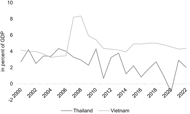 A line graph shows foreign direct investment flows as a percentage of gross domestic product in Thailand and Vietnam from 2000 to 2022. A downward trend in the Thailand case is observed.