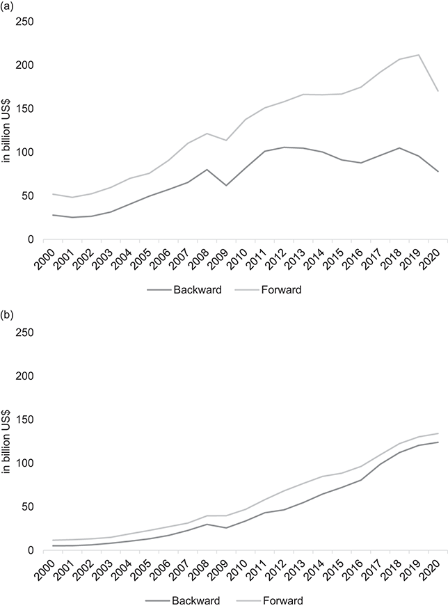 Two multiline graphs show the global value chain participation of Thailand and Vietnam in the period from 2000 to 2020. A diverging trend between forward and backward participation in Thailand and a continuous upward trend in Vietnam are observed.