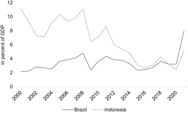The figure shows the share of natural resource rents in the gross domestic product of Brazil and Indonesia in the period from 2000 until 2021. We observe a substantial decline in Indonesia.