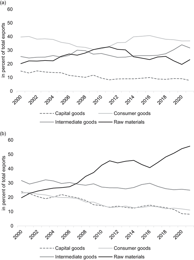 Two multiline graphs show the evolution of Brazil’s and Indonesia’s export product share from 2000 to 2021. Whereas the share of raw materials declines notably in the latter case, it continues to rise substantially in the Brazilian case.