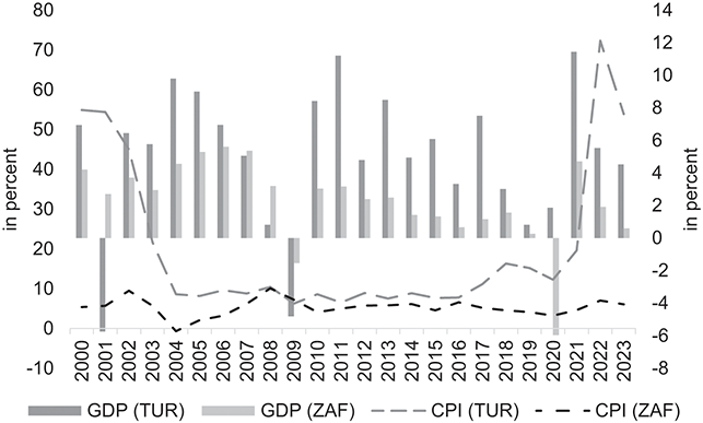 A bar and line graph shows annual growth rates of gross domestic product and consumer price inflation for Turkey and South Africa from 2000 to 2023.