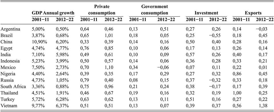 A table showing the relative contributions of each aggregate demand component to G D P growth for several emerging economies in the period from 2001 to 2022. See long description.