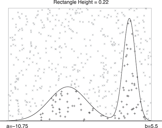 A curve is enclosed in a rectangle. Points below the curve indicate 99 accepted samples; points above the curve mark 401 rejected samples in rejection sampling.