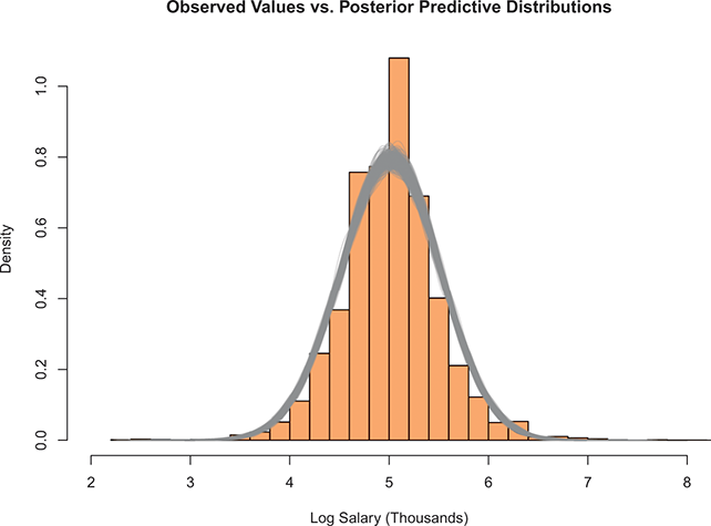 A histogram of observed log salary values with an overlaid smooth gray curve representing the posterior predictive distribution centered near 5. See long description.