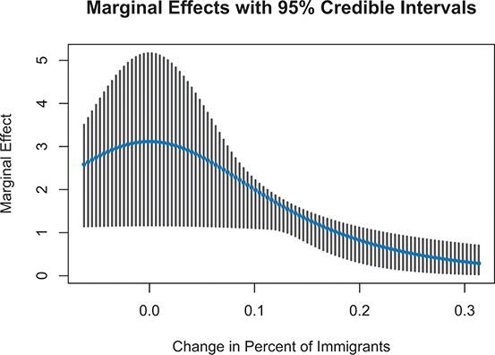 A line graph shows the marginal effect of changes in the percentage of immigrants, with shaded bars representing ninety five percent credible intervals. The effect decreases as the percentage increases. See long description.