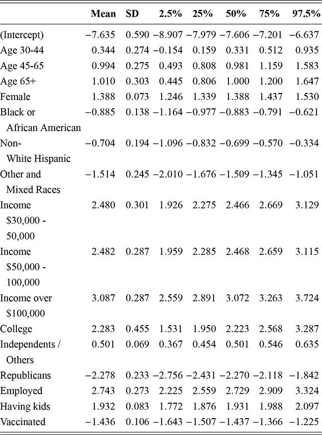 A table presenting posterior summaries from a Bayesian Poisson regression model of homeschooling tweets. See long description.